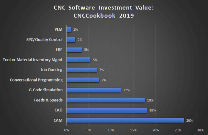 CNC software investment value chart illustrating CAM and PLM allocations in 2019.