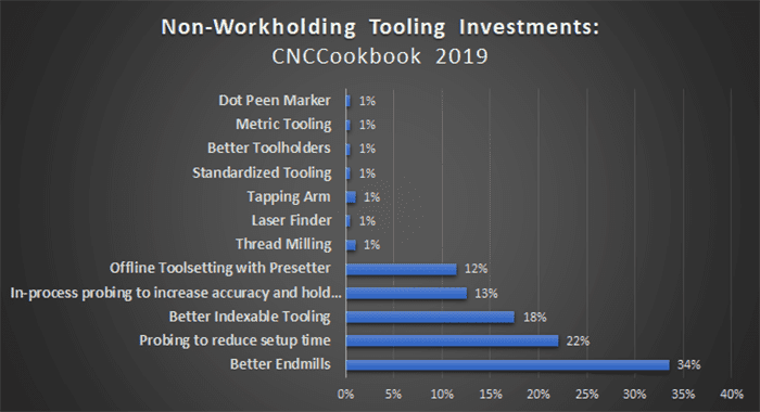 Bar graph illustrating non-workholding tooling investment distribution as reported by CNCCookbook, showing various categories on a dark gray background.