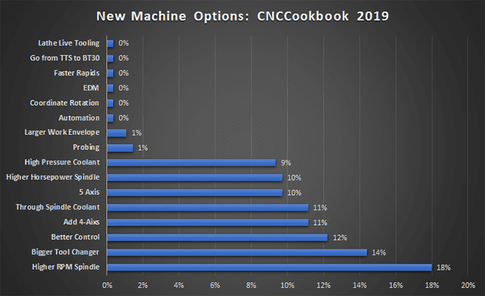 Bar graph illustrating new machine options in CNC machines for 2019.