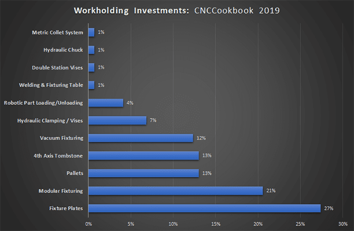 Graph showing workholding investments by category in 2019.