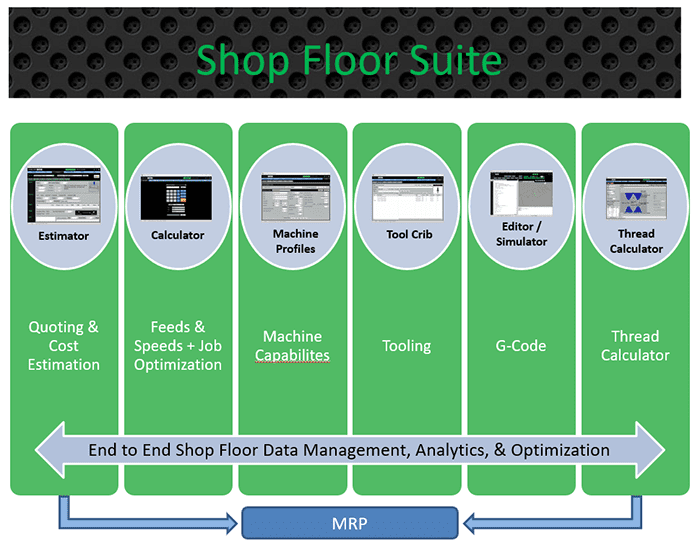 Flowchart illustrating Shop Floor Suite system modules, including Estimator, Calculator, Machine Profiles, Tool Crib, Editor/Simulator, G-Code, Thread Calculator, and MRP integration.