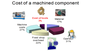 Pie chart showing cost distribution: Operator expenses 31%, Material costs 17%, Machine costs 27%, Fixed shop overhead 25%