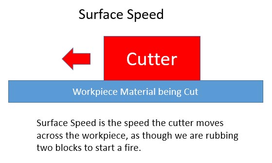 A graphic illustrating surface speed in machining, featuring a red rectangle with white "Cutter" text and an arrow pointing left.