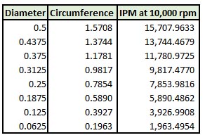 Table showing diameters, circumferences, and surface speeds in inches per minute.