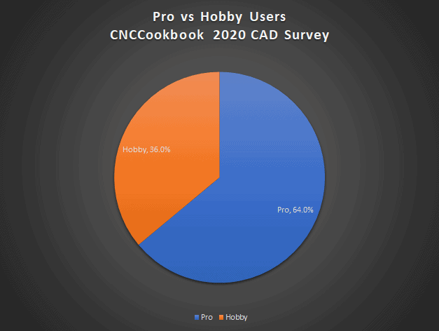 Pie chart illustrating user distribution: 64% Pro, 36% Hobbyist.