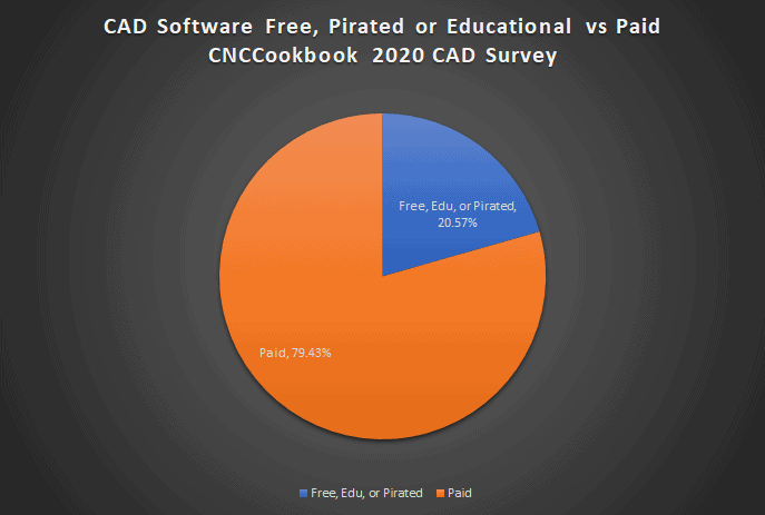 CAD software usage breakdown: free/pirated and paid segments