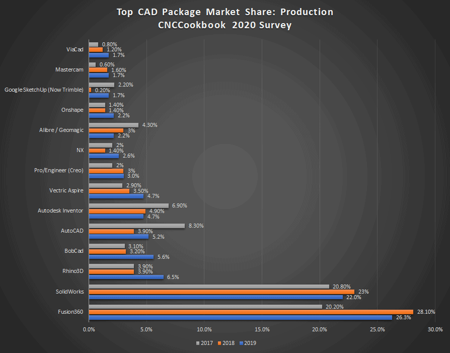 Chart displaying top CAD software market share 2017-2019.