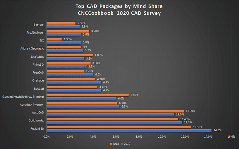 Top CAD packages according to Mind Share CNCCookbook 2020 CAD Survey.