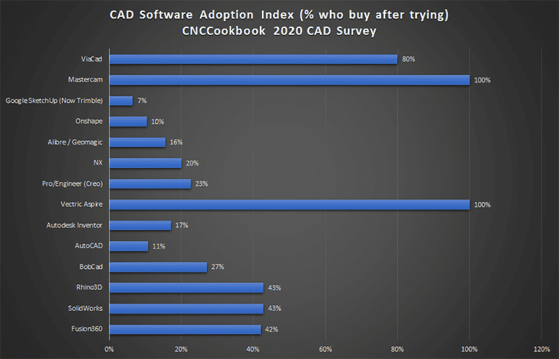 Bar graph showing CAD software adoption percentages based on a 2020 survey.