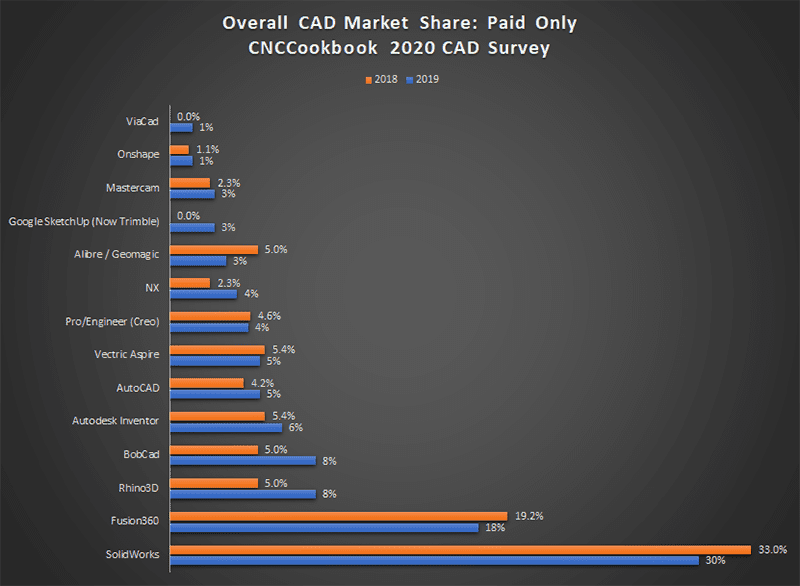 Bar graph showing 2018 and 2019 CAD market share by software category.