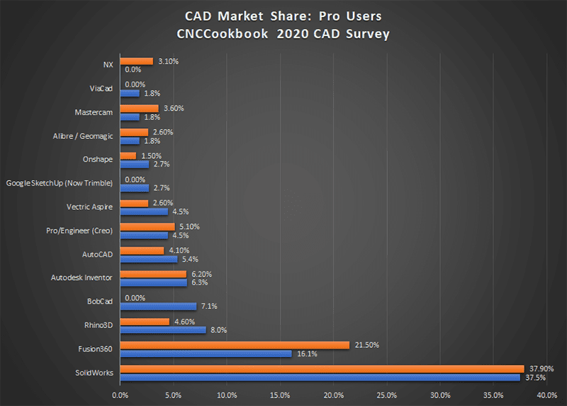 SolidWorks 37.5%, Fusion360 21.5% CAD software market shares illustrated in a horizontal bar chart.