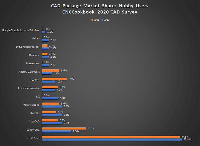 Computer-Aided Design CAD package market share chart: 2018 orange bars, 2019 blue bars.