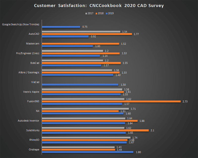 CAD Software Survey Results - CNCCookbook.com 2020 study