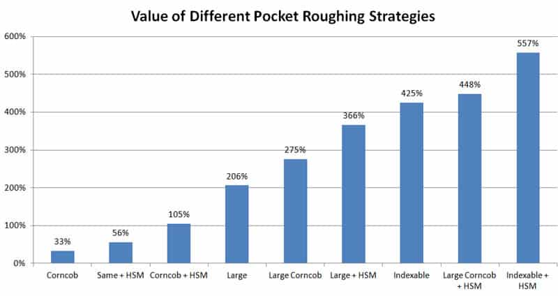 Pocket-roughing-strategy comparison chart displaying bar graphs of different methods.