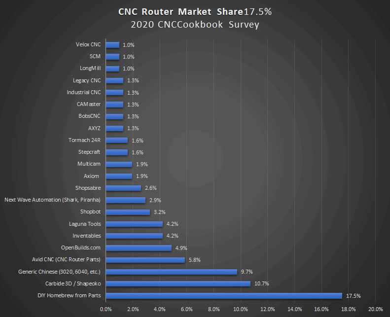 CNC Router Market Share Infographic 2020 survey results, top 20 manufacturers by market share.