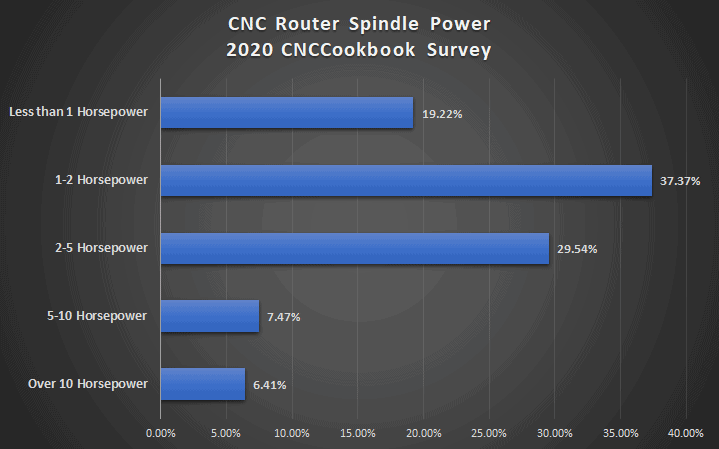 Bar graph showing 2020 CNCCookbook Survey results for CNC router spindle power distribution.