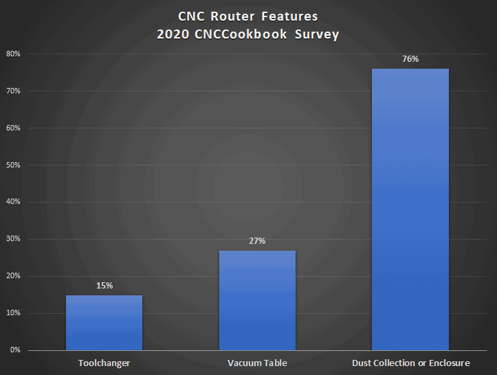 Bar graph showing results of 2020 CNCCookbook survey on CNC router features.