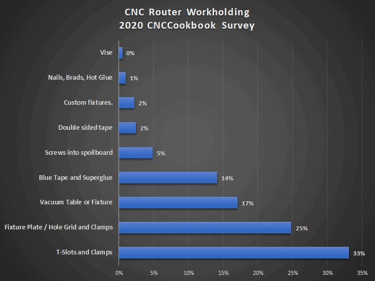 Bar graph illustrating survey results of CNC router workholding methods used by CNCCookbook.com respondents in 2020.