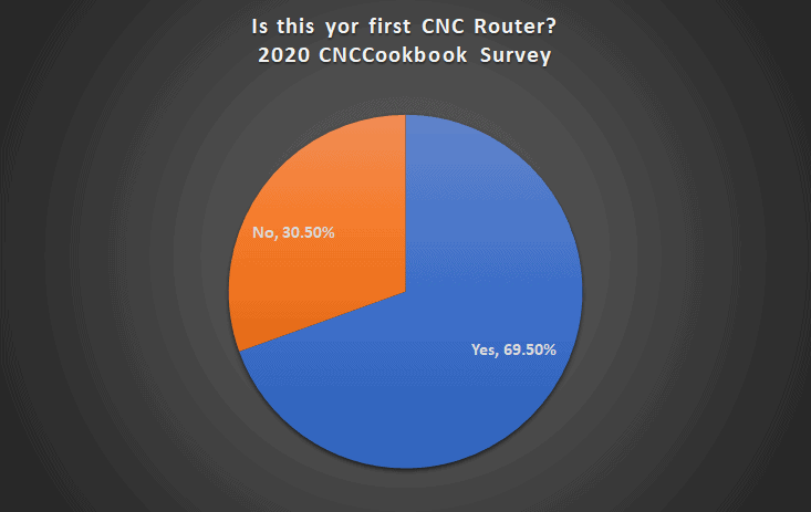 Pie chart titled "Is this your first CNC Router?" showing percentages Yes (69.50%) and No (30.50%).