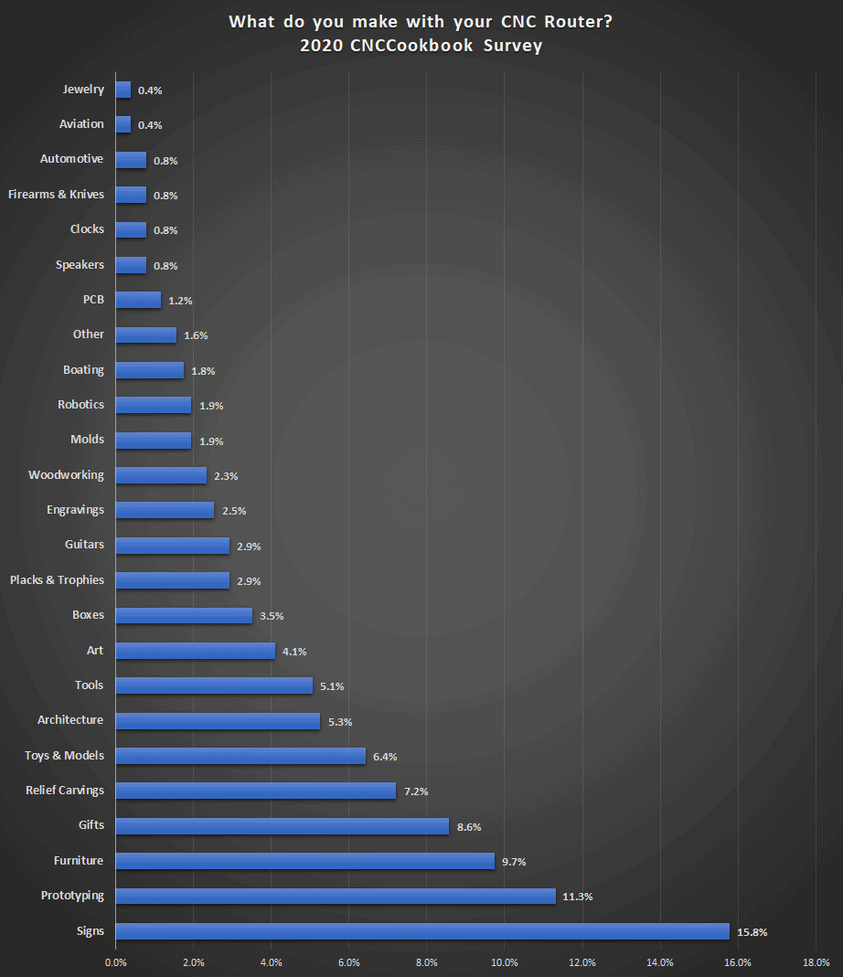 Survey results graph: CNCCookbook.com 2020 CNC Router usage percentages.