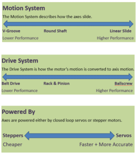 CNC machining motion systems: linear slides, ball screws, and servos comparison.