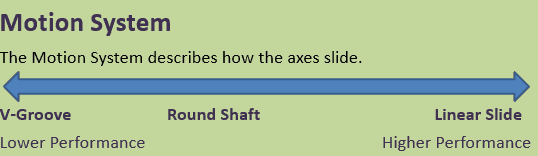 Blue arrows illustrating V-groove vs linear slide motion systems.