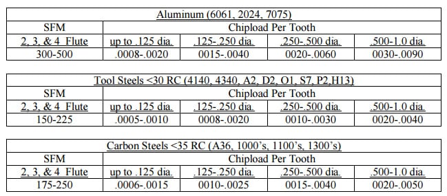 Table of machining information for aluminum, tool steels, carbon steels.
