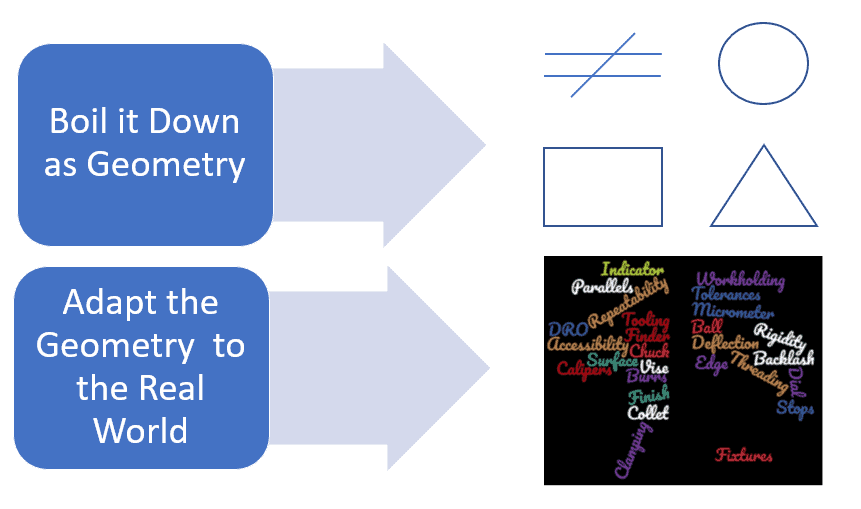 Graphic featuring blue text boxes with arrows and simple line drawings, along with a list of geometric terms in a black rectangle.