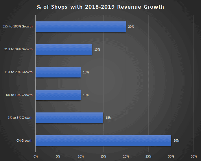 Bar graph showing percentage growth rates of machine shops in 2018-2019.