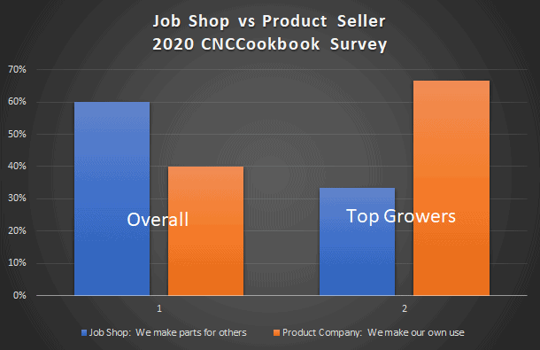 Bar graph of 2020 CNCCookbook survey results, Job Shop vs Product Seller.
