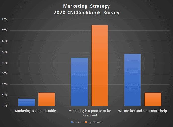 Marketing strategies in machining industry survey results, featuring three categories with distinct growth responses.