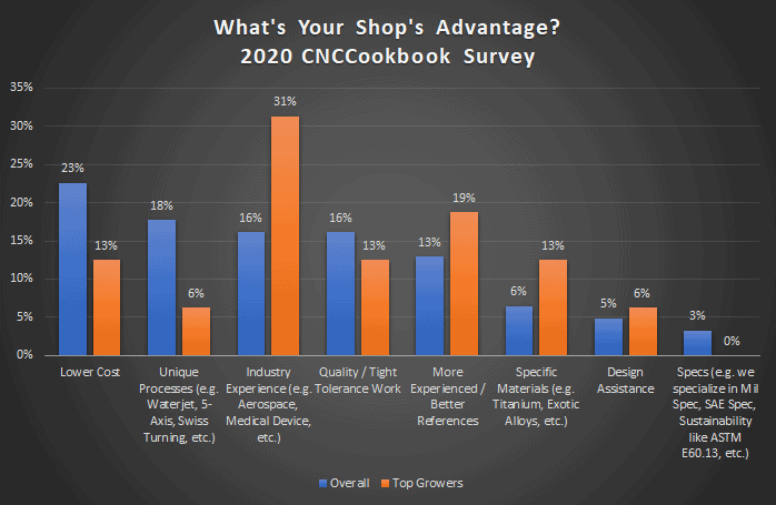 2020 CNCCookbook Survey Results bar graph showing advantages and preferences of machine shops.
