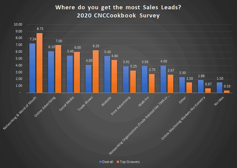 Bar graph showing sales lead sources from CNCCookbook Survey.