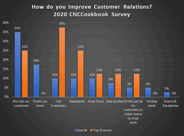 Bar graph showing methods used to improve customer relations based on CNCookbook survey data: website visits, thank-you notes, customer calls, newsletters, in-store tours, online portals.