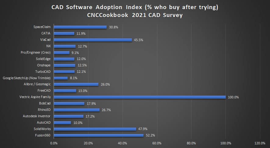 CAD Software Adoption Index 2021 visual representation of popular CAD tools among CNC machine shops and metal fabricators.