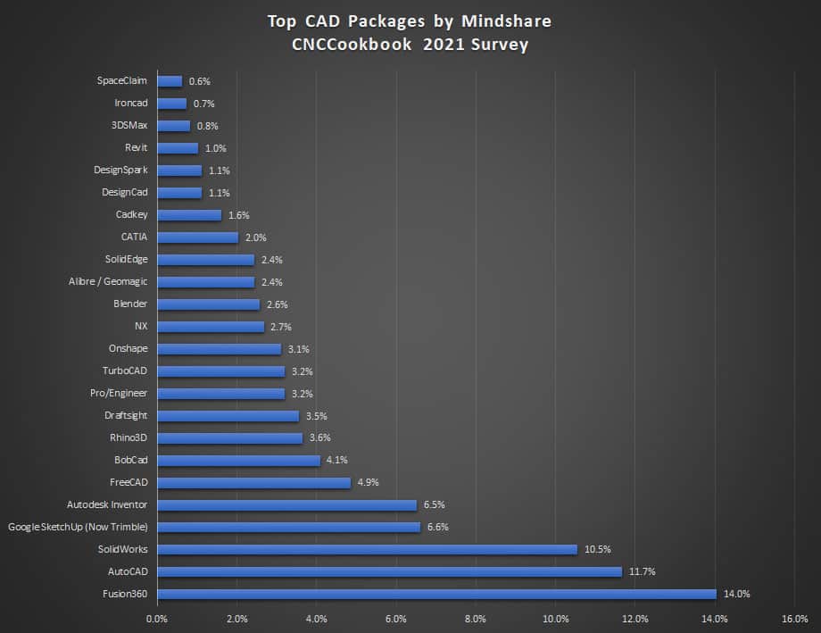 CAD package mindshare chart showing Fusion360 at 14%.