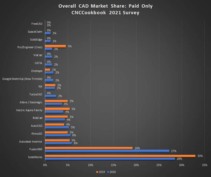 CAD market share graph comparing SolidWorks, Fusion360, SolidEdge, Autodesk Inventor, CATIA, and Siemens NX.