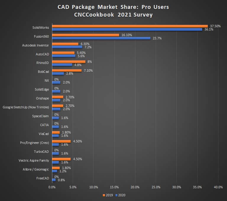 CAD package market shares for 2019-2020.
