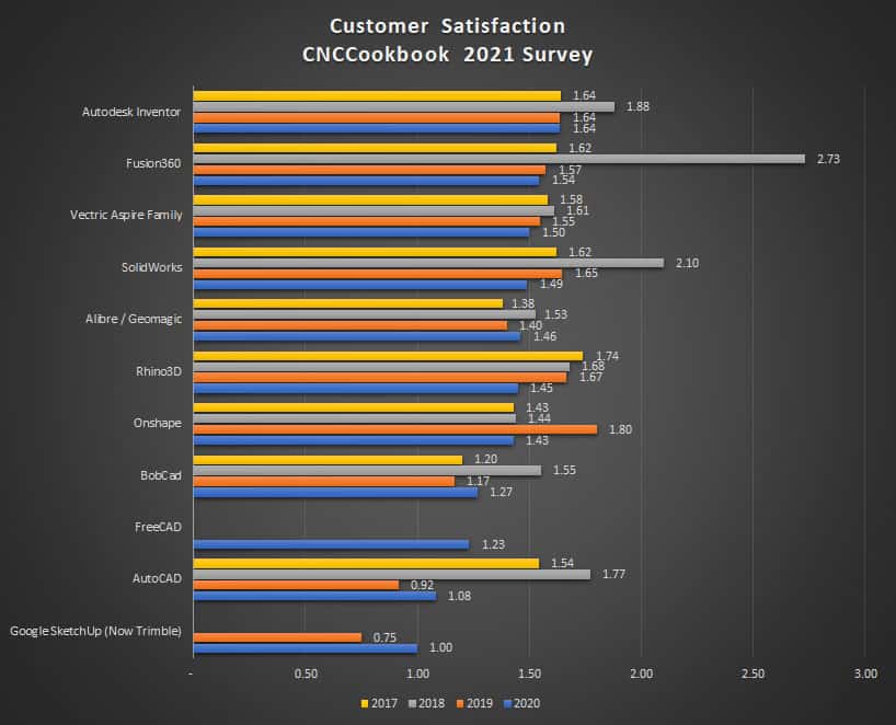 CNC software satisfaction ratings bar chart, 2017-2020.