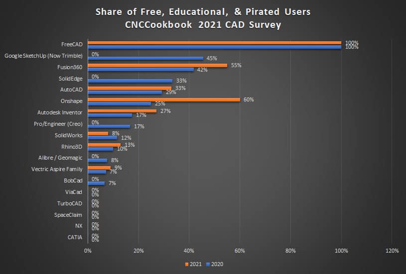 Graph illustrating share of free & pirated CNC software usage in machining industry (2020-2021).