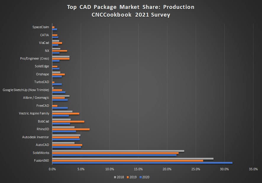 Top CAD package market share bar chart from CNCCookbook.com data.