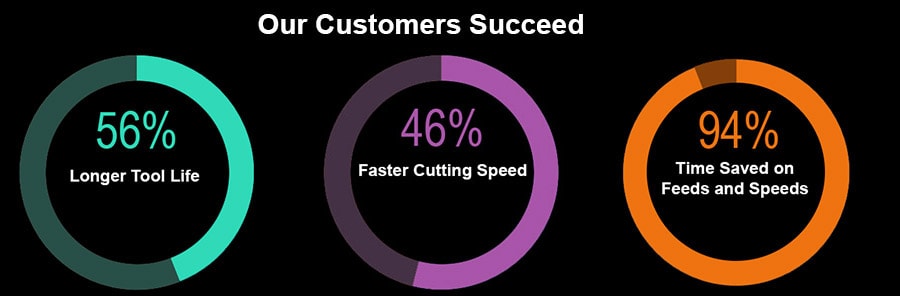 Pie charts: Longer tool life, faster cutting speeds, time saved.
