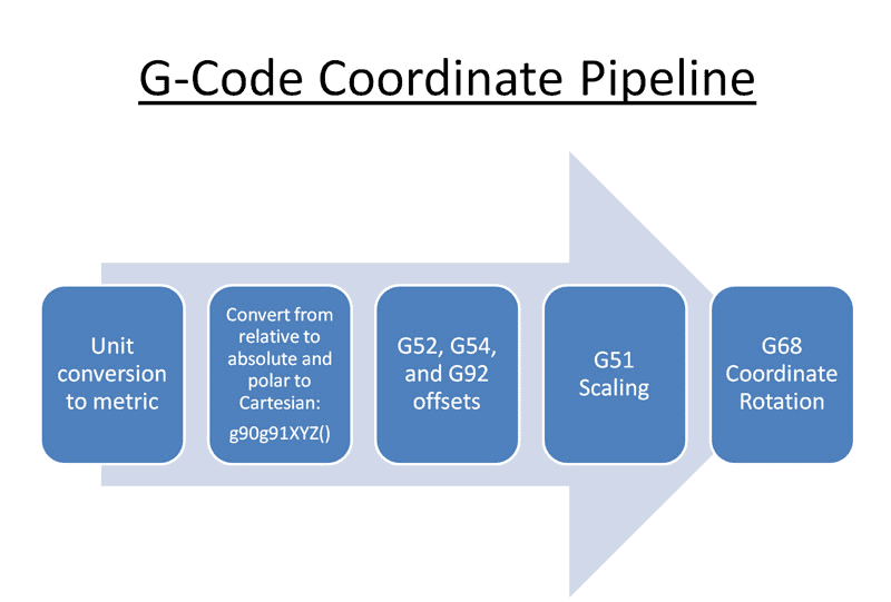 G-Code Coordinate Pipeline process infographic.