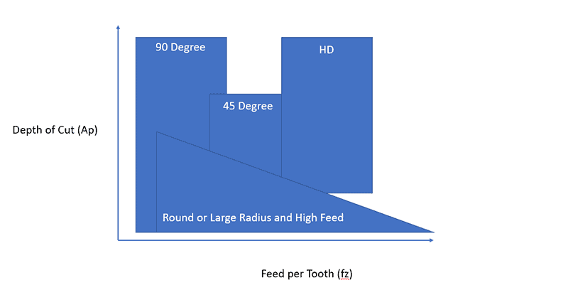 Graph illustrating relationship between depth of cut (Ap) and feed per tooth (fz).
