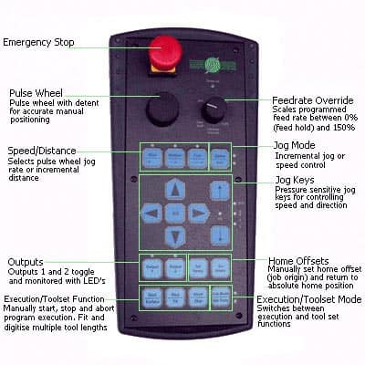 A CNC machine's pendant control panel with speed/feed rate controls, jog controls, emergency stop, and safety features.