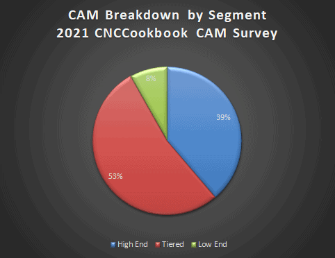 Pie chart illustrating CAM distribution by segment, with sections for high-end (39%), tiered (53%), and low-end (8%).