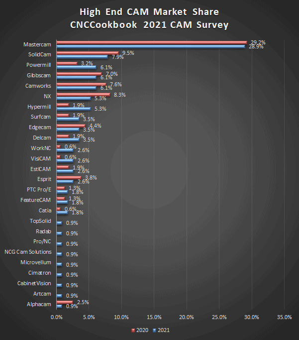 High-End CNC Machine Market Share Graph: Manufacturers and 2020-2021 percentages.