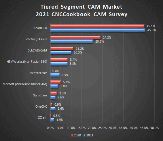 Tiered segment CAM market share breakdown from 2020 to 2021 survey on CNCCookbook.
