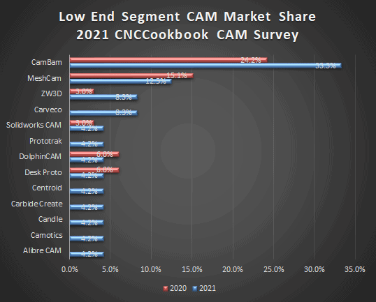 Bar chart illustrating 2021 CNC machine tool market share.