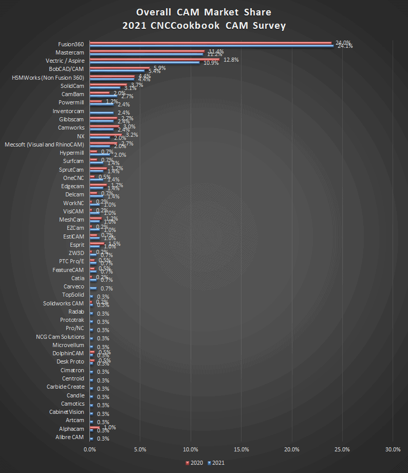 Computer-Aided Manufacturing (CAM) system market share analysis in 2021 by market percentage.